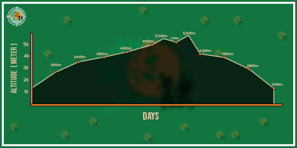 10 Days Everest Base Camp Trek Altitude Chart